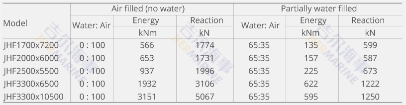 พารามิเตอร์ Hydro Pneumatic Fender